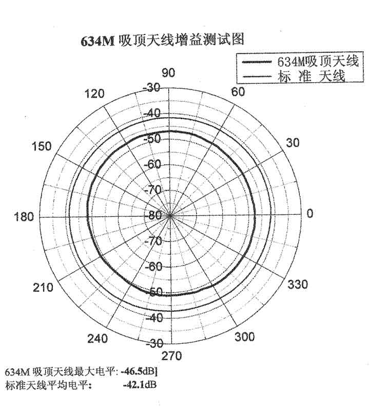 900MHz吸頂天線 900MHz吸頂天線